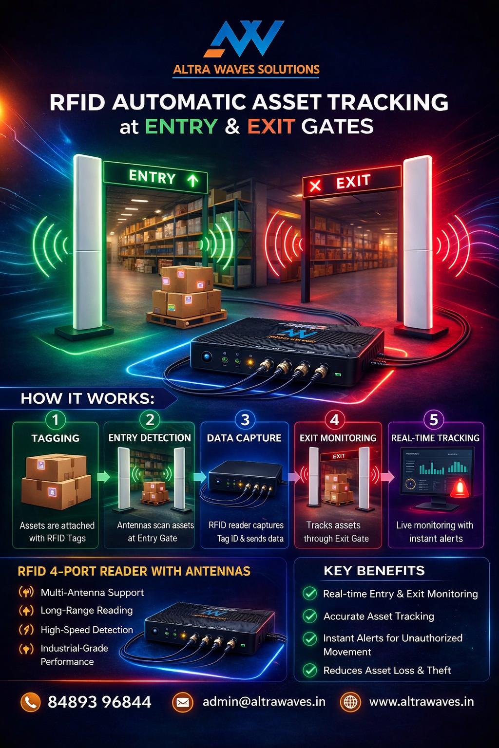 RFID gate system tracking assets at warehouse entry and exit points